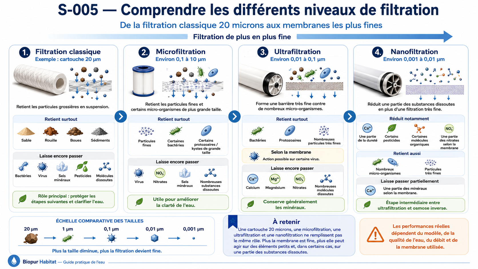 Microfiltration, ultrafiltration et nanofiltration